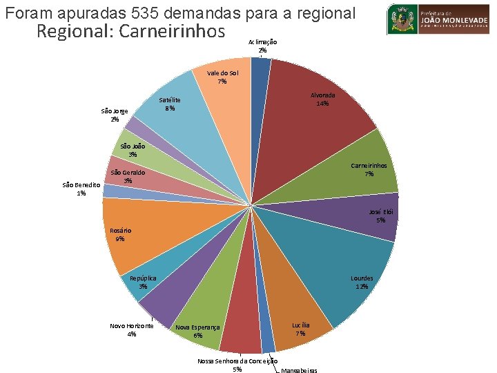 Foram apuradas 535 demandas para a regional Regional: Carneirinhos Aclimação 2% Vale do Sol