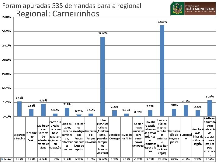 Foram apuradas 535 demandas para a regional 35. 00% Regional: Carneirinhos 32. 15% 30.