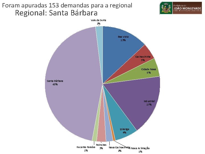 Foram apuradas 153 demandas para a regional Regional: Santa Bárbara Vale da Serra 2%