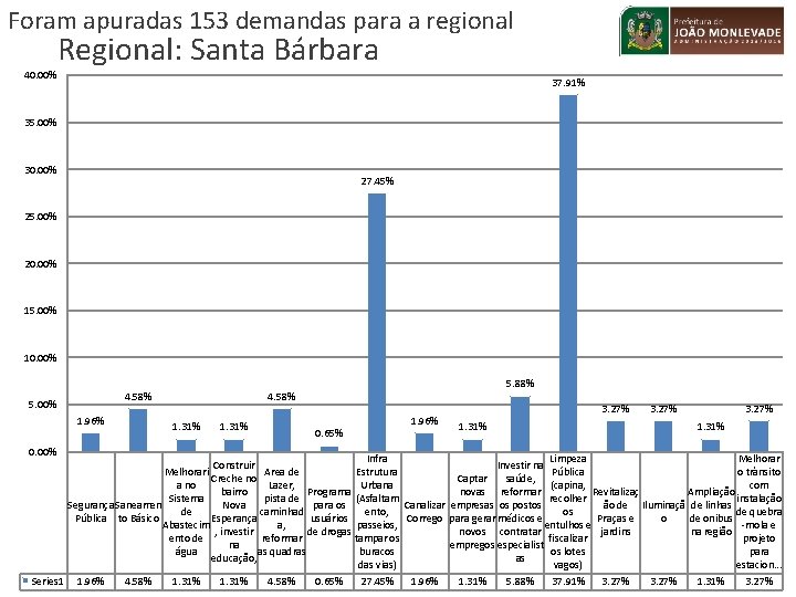 Foram apuradas 153 demandas para a regional 40. 00% Regional: Santa Bárbara 37. 91%