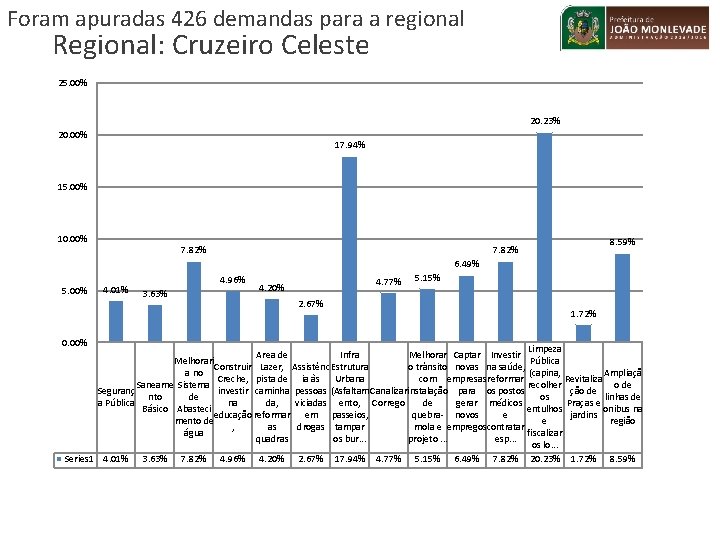 Foram apuradas 426 demandas para a regional Regional: Cruzeiro Celeste 25. 00% 20. 23%