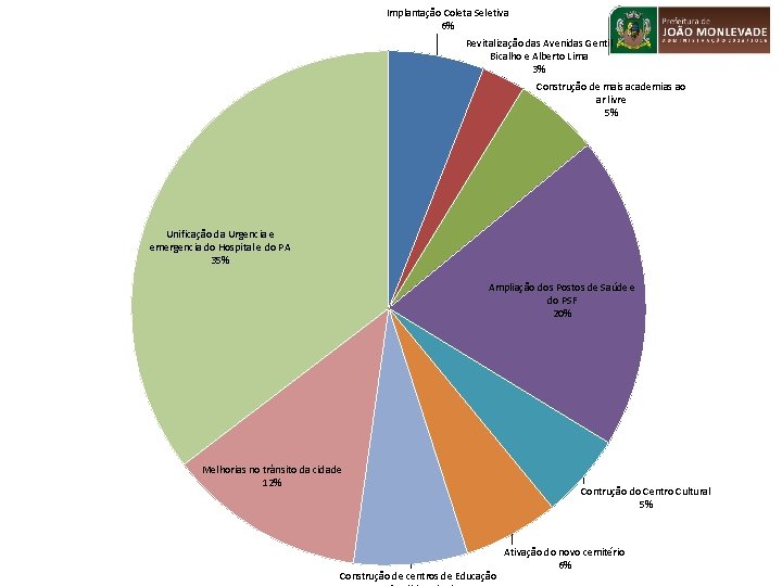 Implantação Coleta Seletiva 6% Revitalização das Avenidas Gentil Bicalho e Alberto Lima 3% Construção