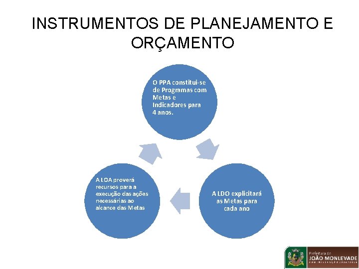 INSTRUMENTOS DE PLANEJAMENTO E ORÇAMENTO O PPA constitui-se de Programas com Metas e Indicadores