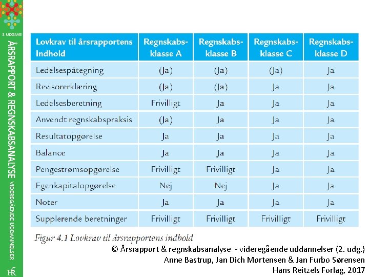 © Årsrapport & regnskabsanalyse - videregående uddannelser (2. udg. ) Anne Bastrup, Jan Dich
