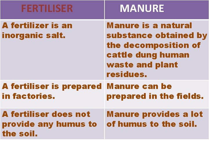 FERTILISER MANURE A fertilizer is an inorganic salt. Manure is a natural substance obtained