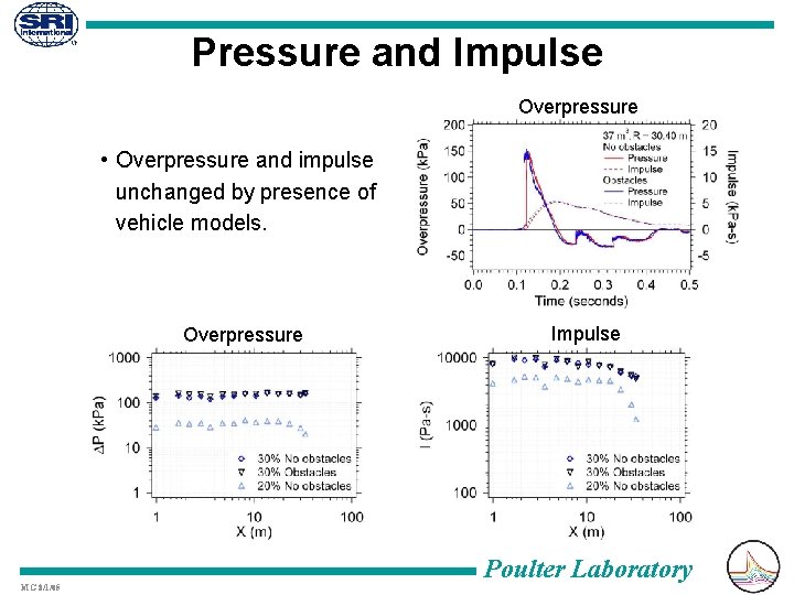 Pressure and Impulse Overpressure • Overpressure and impulse unchanged by presence of vehicle models.