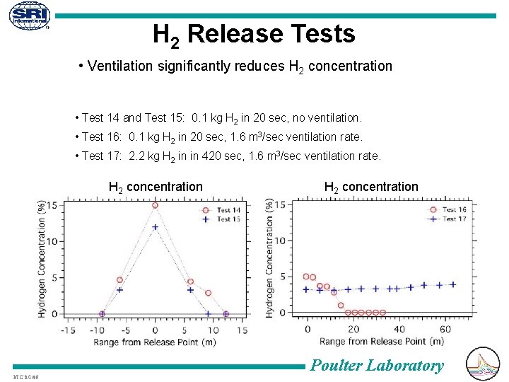 H 2 Release Tests • Ventilation significantly reduces H 2 concentration • Test 14