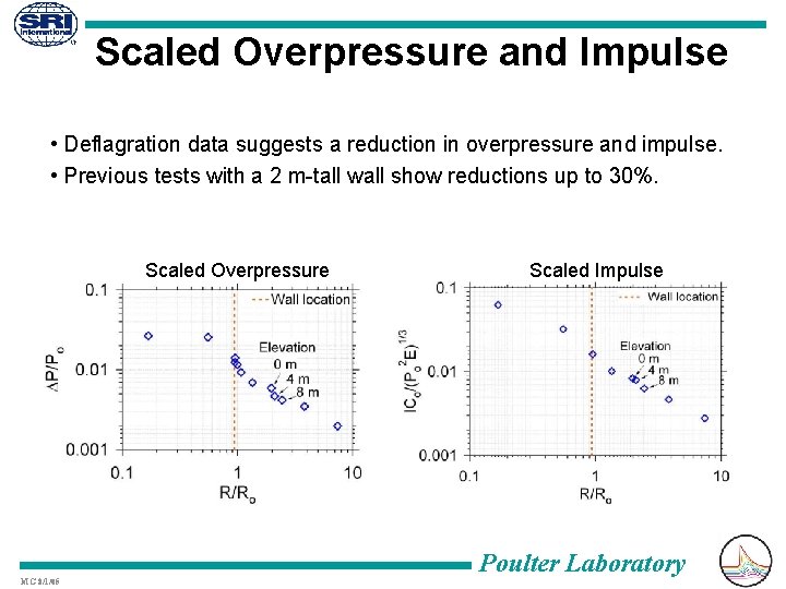 Scaled Overpressure and Impulse • Deflagration data suggests a reduction in overpressure and impulse.