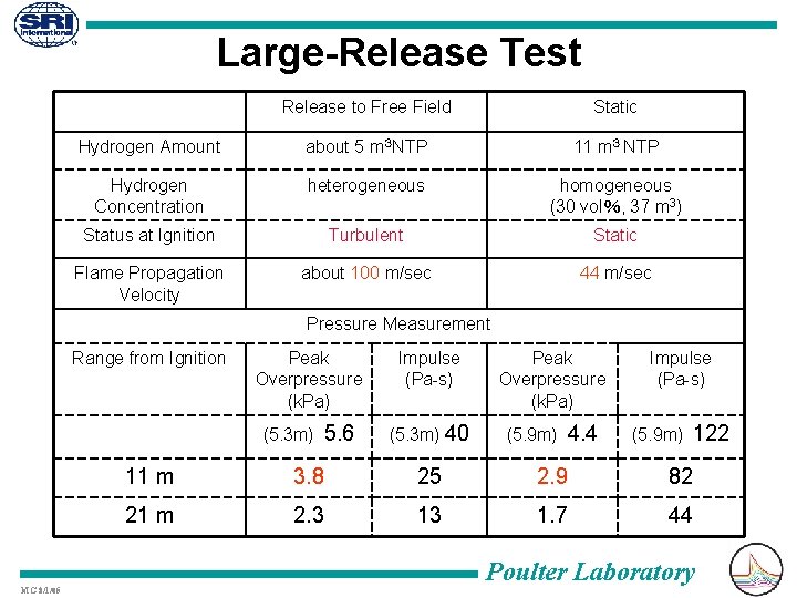 Large-Release Test Release to Free Field Static Hydrogen Amount about 5 m３ NTP 11