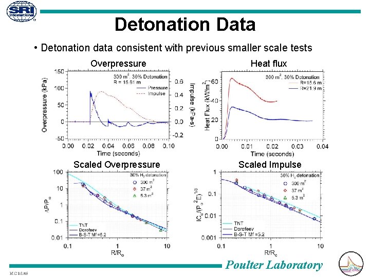 Detonation Data • Detonation data consistent with previous smaller scale tests MG 8/1/05 Overpressure