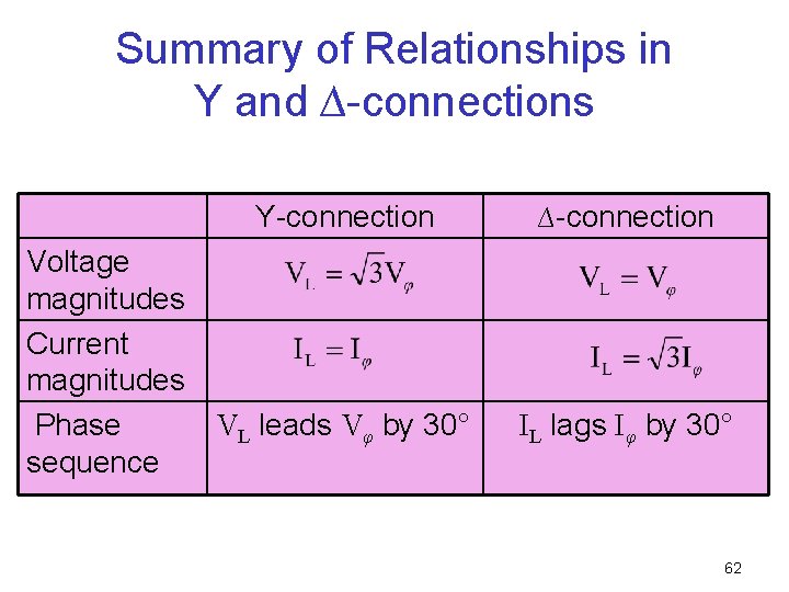 Summary of Relationships in Y and ∆-connections Y-connection Voltage magnitudes Current magnitudes VL leads