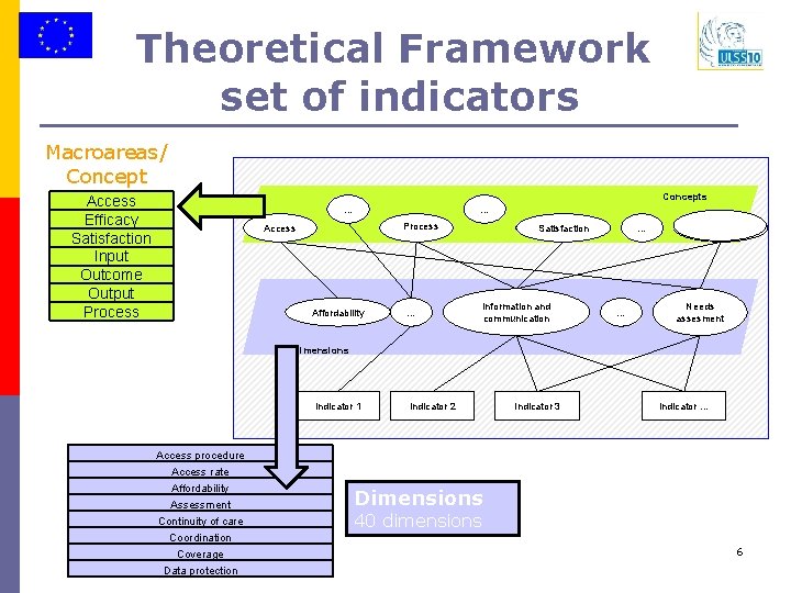 Theoretical Framework set of indicators Macroareas/ Concepts Access Efficacy Satisfaction Input Outcome Output Process