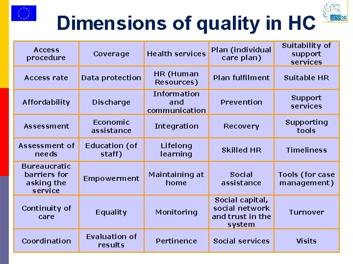 Dimensions of quality in HC Plan (individual Health services care plan) Suitability of support