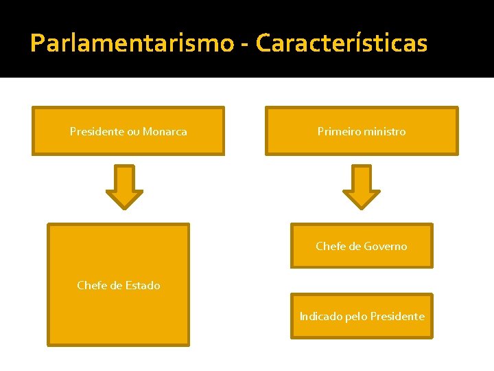 Parlamentarismo - Características Presidente ou Monarca Primeiro ministro Chefe de Governo Chefe de Estado