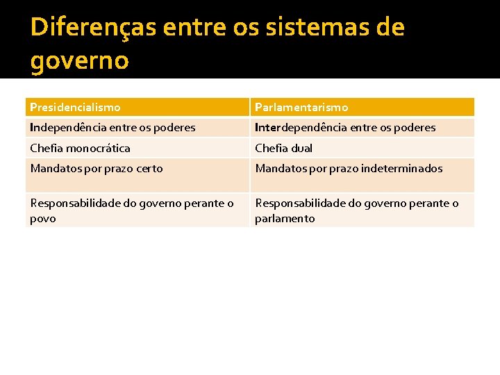 Diferenças entre os sistemas de governo Presidencialismo Parlamentarismo Independência entre os poderes Interdependência entre