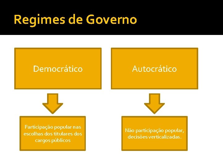 Regimes de Governo Democrático Participação popular nas escolhas dos titulares dos cargos públicos Autocrático