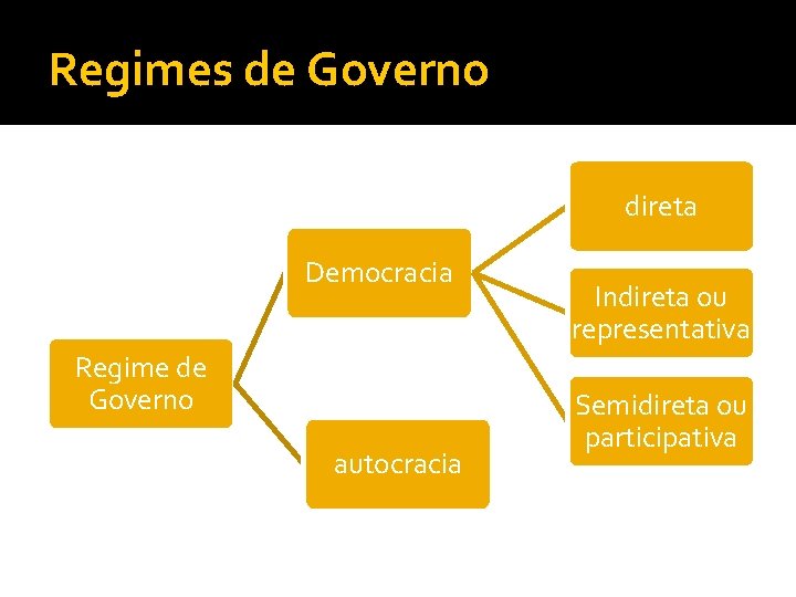 Regimes de Governo direta Democracia Regime de Governo autocracia Indireta ou representativa Semidireta ou