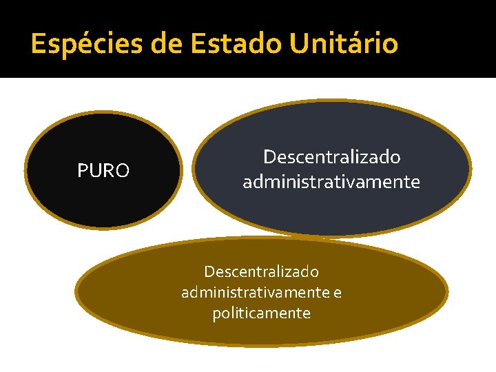 Espécies de Estado Unitário PURO Descentralizado administrativamente e politicamente 