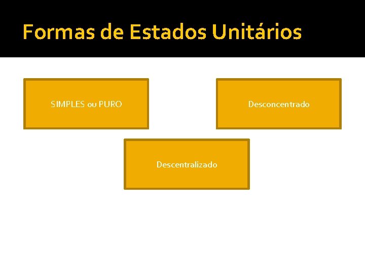 Formas de Estados Unitários SIMPLES ou PURO Desconcentrado Descentralizado 