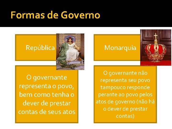 Formas de Governo República O governante representa o povo, bem como tenha o dever