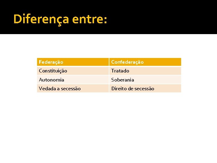 Diferença entre: Federação Confederação Constituição Tratado Autonomia Soberania Vedada a secessão Direito de secessão