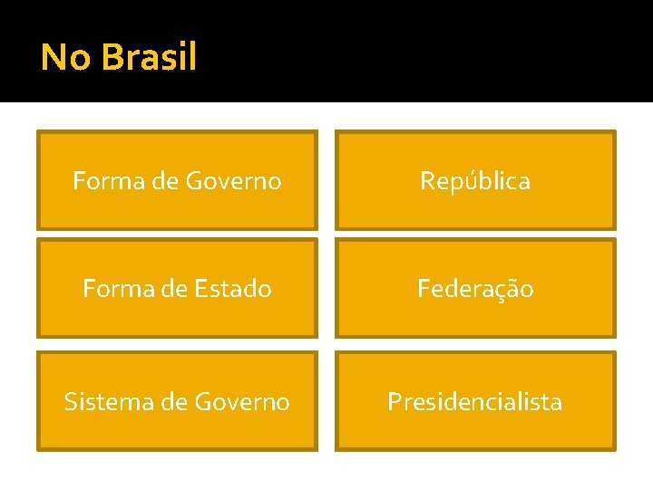 No Brasil Forma de Governo República Forma de Estado Federação Sistema de Governo Presidencialista