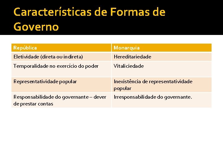 Características de Formas de Governo República Monarquia Eletividade (direta ou indireta) Hereditariedade Temporalidade no