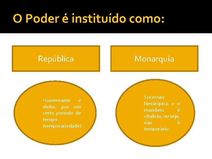 O Poder é instituído como: República ◦Governante é eleito, por um certo período de