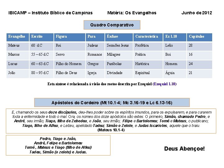 IBICAMP – Instituto Bíblico de Campinas Matéria: Os Evangelhos Junho de 2012 Quadro Comparativo IBICAMP – Instituto Bíblico de Campinas Matéria: Os Evangelhos Junho de 2012 Quadro Comparativo