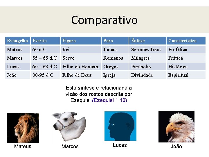 Comparativo Evangelho Escrito Figura Para Ênfase Característica Mateus 60 d. C Rei Judeus Sermões Comparativo Evangelho Escrito Figura Para Ênfase Característica Mateus 60 d. C Rei Judeus Sermões