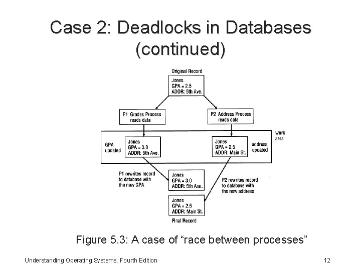 Case 2: Deadlocks in Databases (continued) Figure 5. 3: A case of “race between