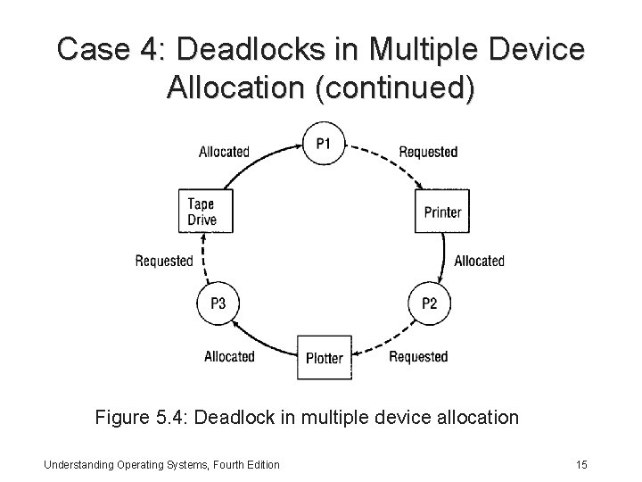 Case 4: Deadlocks in Multiple Device Allocation (continued) Figure 5. 4: Deadlock in multiple