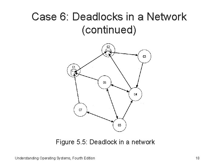 Case 6: Deadlocks in a Network (continued) Figure 5. 5: Deadlock in a network