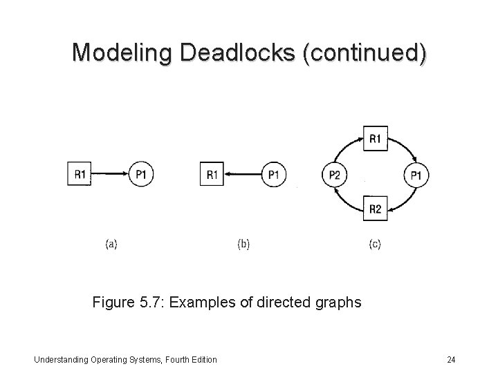 Modeling Deadlocks (continued) Figure 5. 7: Examples of directed graphs Understanding Operating Systems, Fourth