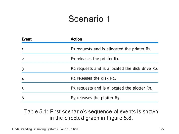 Scenario 1 Table 5. 1: First scenario’s sequence of events is shown in the