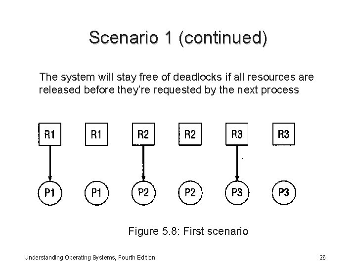 Scenario 1 (continued) The system will stay free of deadlocks if all resources are