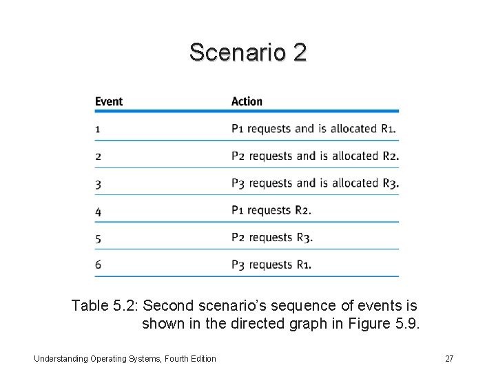 Scenario 2 Table 5. 2: Second scenario’s sequence of events is shown in the