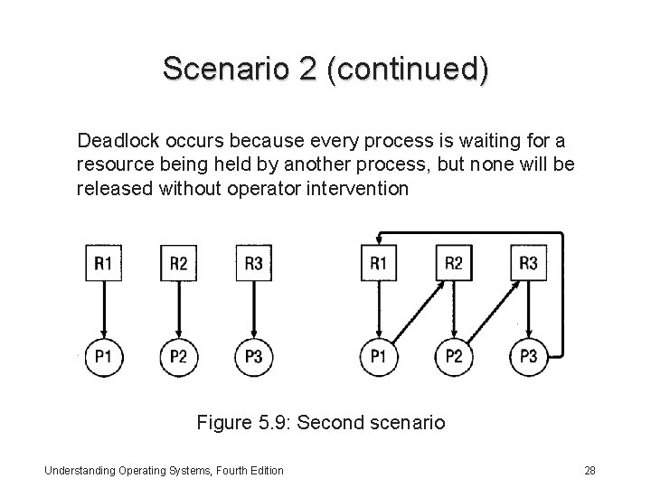 Scenario 2 (continued) Deadlock occurs because every process is waiting for a resource being