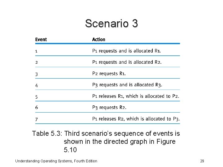 Scenario 3 Table 5. 3: Third scenario’s sequence of events is shown in the