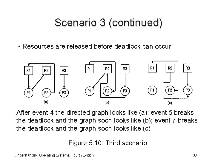 Scenario 3 (continued) • Resources are released before deadlock can occur After event 4