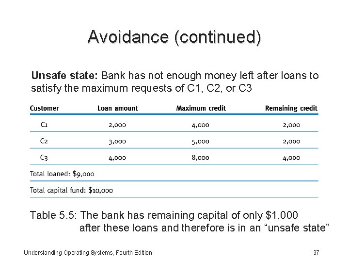 Avoidance (continued) Unsafe state: Bank has not enough money left after loans to satisfy