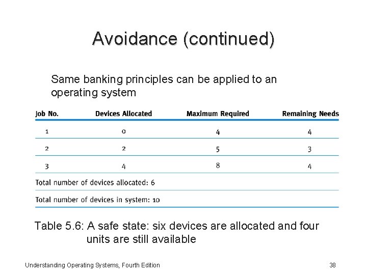 Avoidance (continued) Same banking principles can be applied to an operating system Table 5.