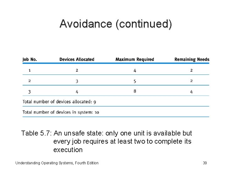 Avoidance (continued) Table 5. 7: An unsafe state: only one unit is available but