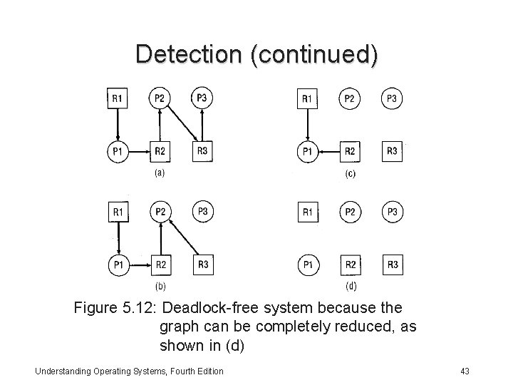 Detection (continued) Figure 5. 12: Deadlock-free system because the graph can be completely reduced,