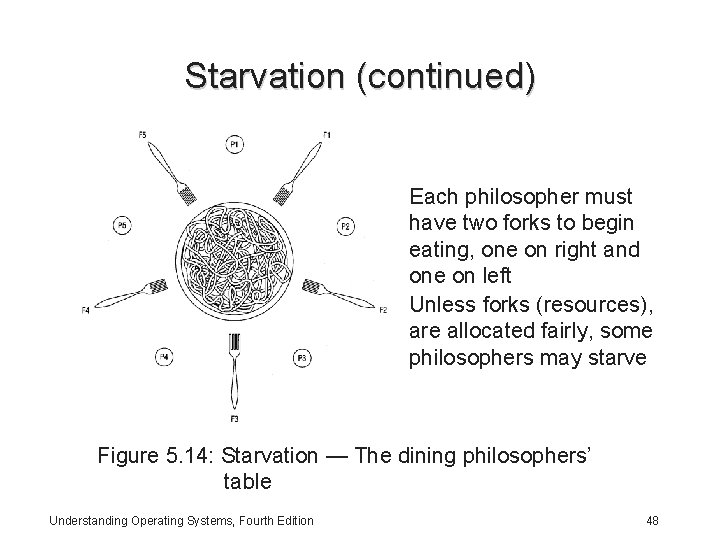 Starvation (continued) Each philosopher must have two forks to begin eating, one on right