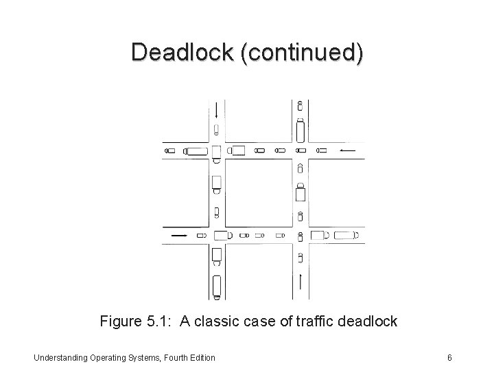 Deadlock (continued) Figure 5. 1: A classic case of traffic deadlock Understanding Operating Systems,