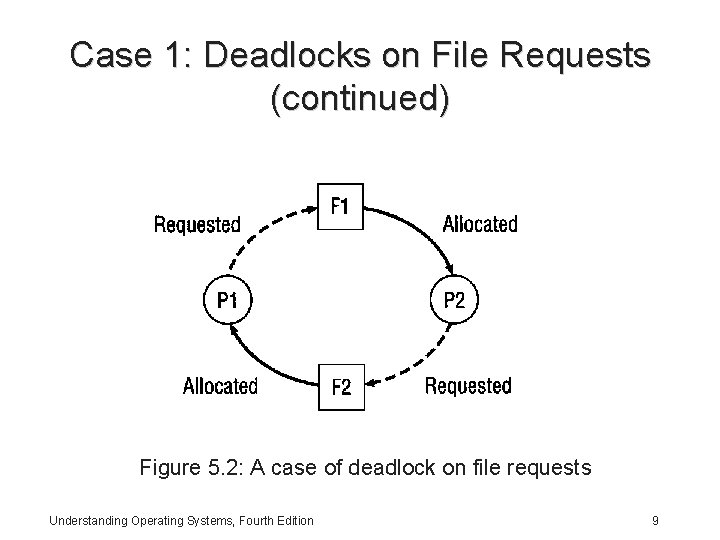 Case 1: Deadlocks on File Requests (continued) Figure 5. 2: A case of deadlock