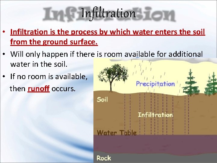 Infiltration Simple Precipitation Water falling back to Earth in the