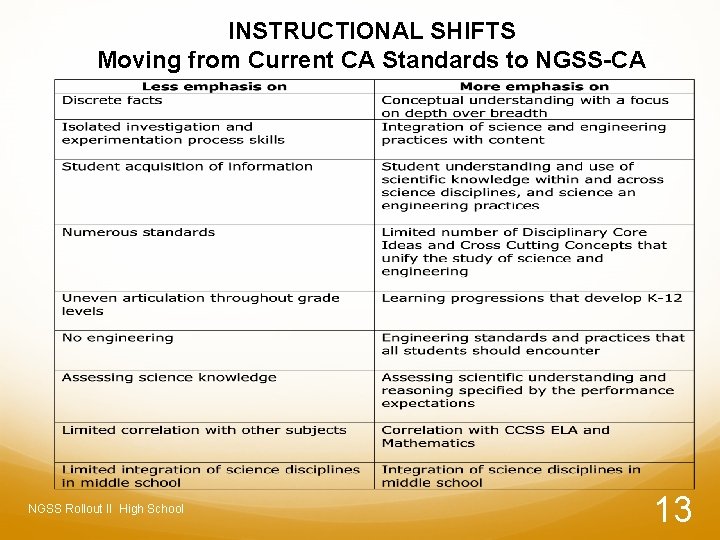 INSTRUCTIONAL SHIFTS Moving from Current CA Standards to NGSS-CA NGSS Rollout II High School