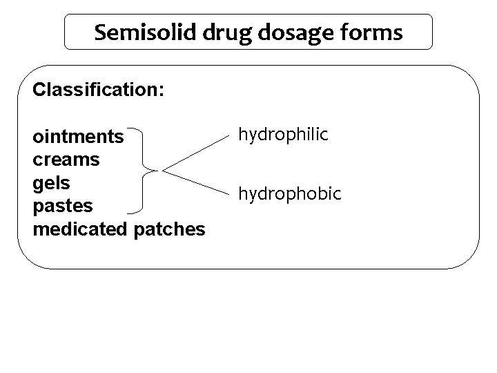 Semisolid drug dosage forms Classification: ointments creams gels pastes medicated patches hydrophilic hydrophobic 